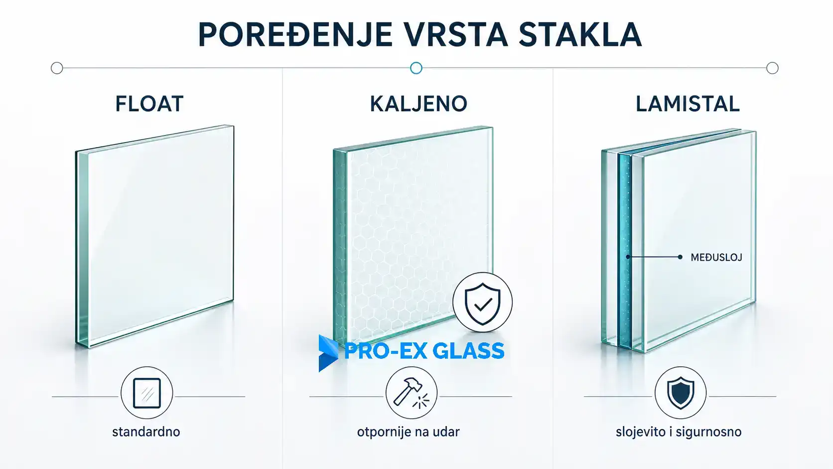Razlika float kaljeno lamistal staklo | Koje odabrati?